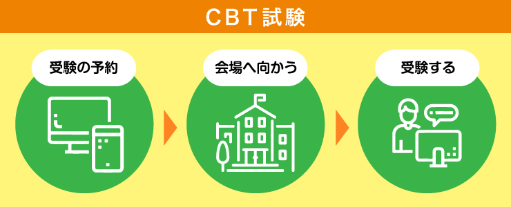 CBT試験の流れ_イラスト